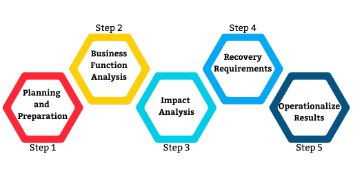 Practical Guide to BIA: Step-by-Step Business Impact Analysis Instructions