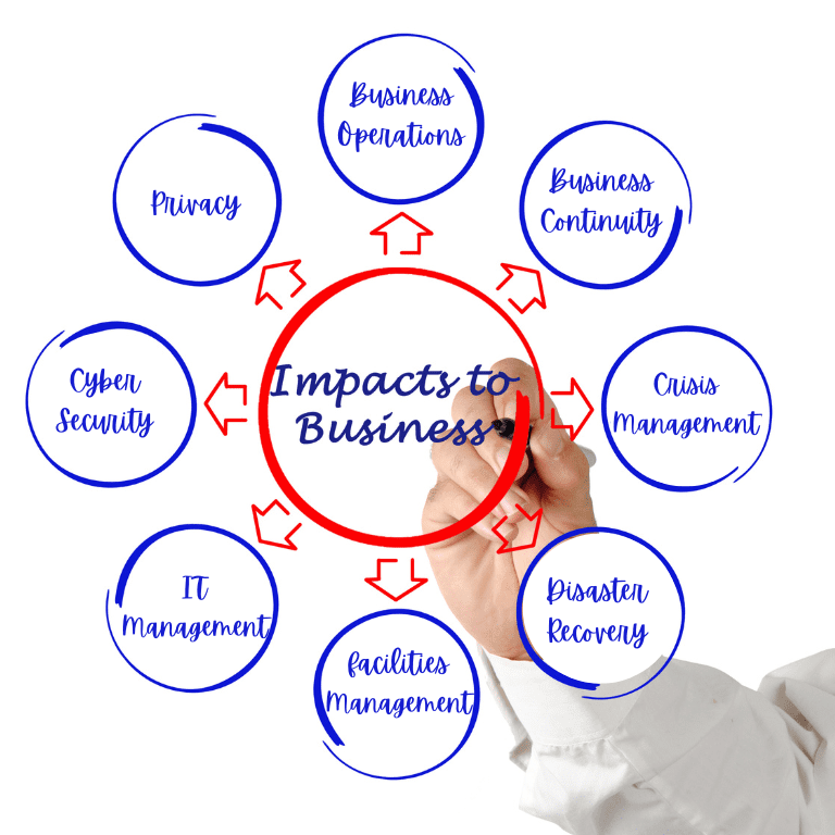 Impacts to Business