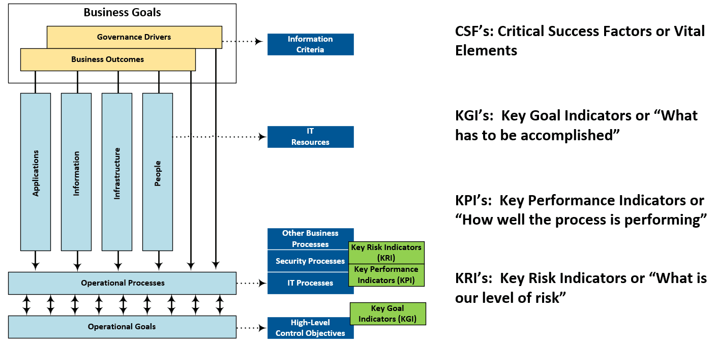 CSF-KGI-KRI-KPI