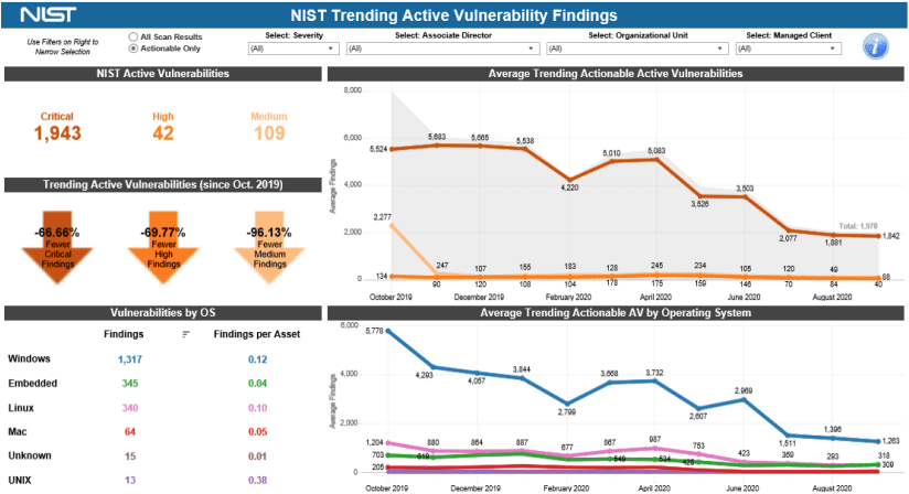 Shows a trending vulnerability count, thereby projecting the effectiveness of utilizing proven frameworks for risk assessments.