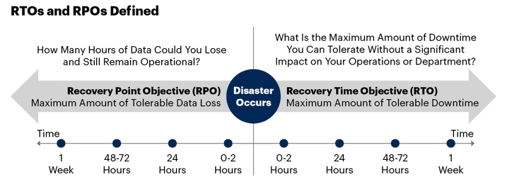 RTO and RPO