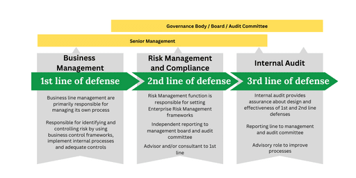 3 Lines of Defense Model Diagram