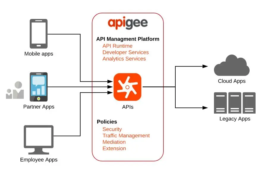 Apigee API Management Platform