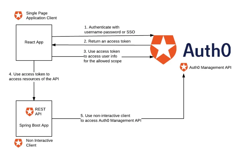 Top 13 Paid API Security Tools: Your Guide to Keeping APIs Secure