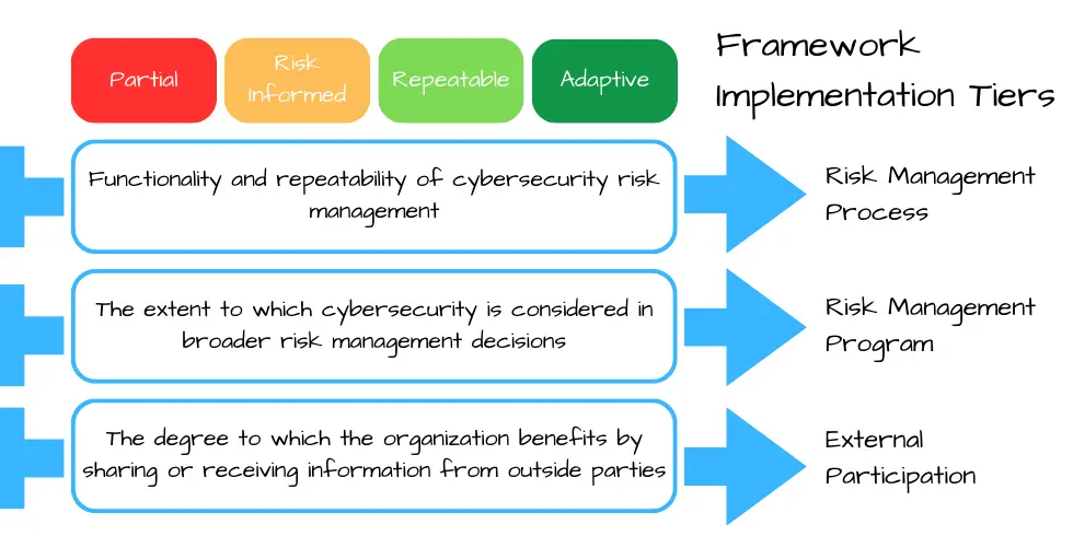 nist csf implementation tiers