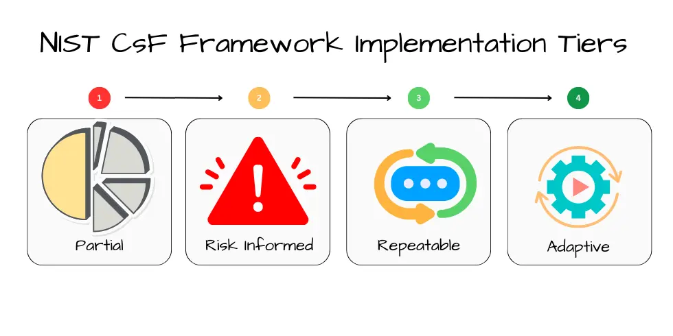 Framework Implementation Tiers:  Levels, practices and goals