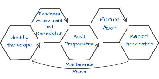 SOC 2 Certification Process Flow