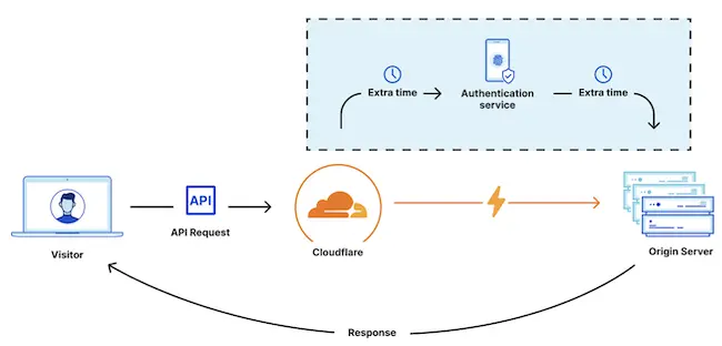 Top 13 Paid API Security Tools: Your Guide to Keeping APIs Secure