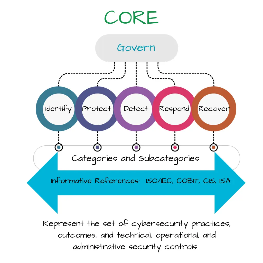 NIST CSF Core