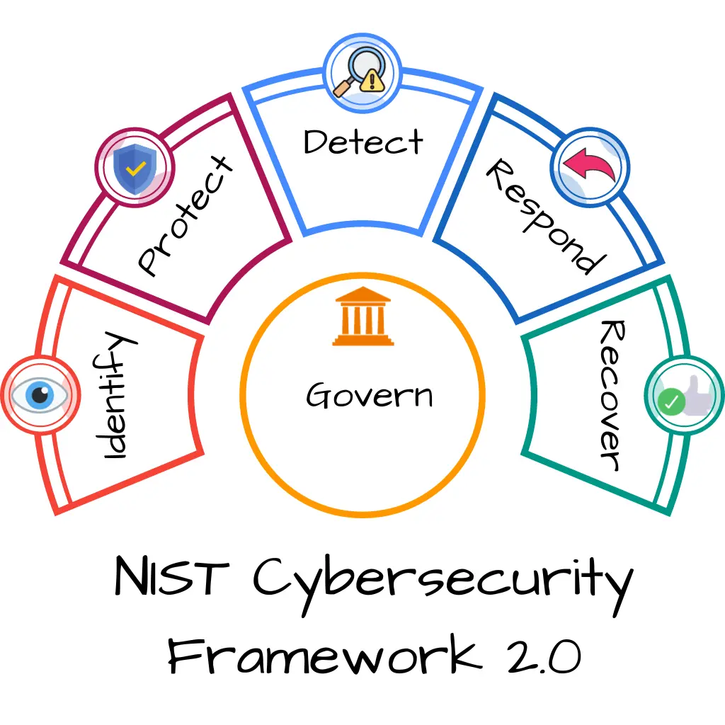 NIST CsF 2.0