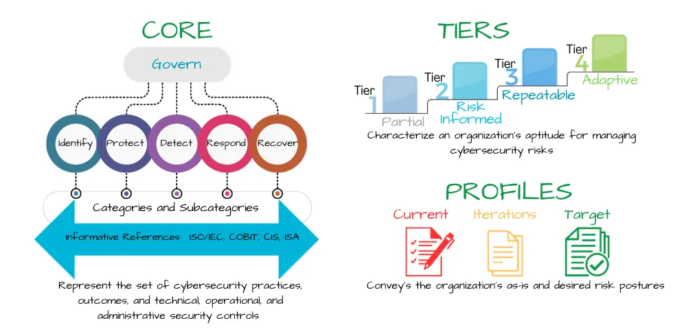 Understanding the NIST CSF Core Components and Structure