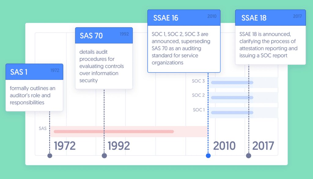 graphic showing the origins of SOC 2 from SAS 1 to SSAE-18