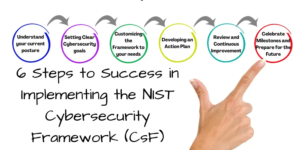 You are currently viewing 6 Key Steps for Success in Implementing the NIST Cybersecurity Framework