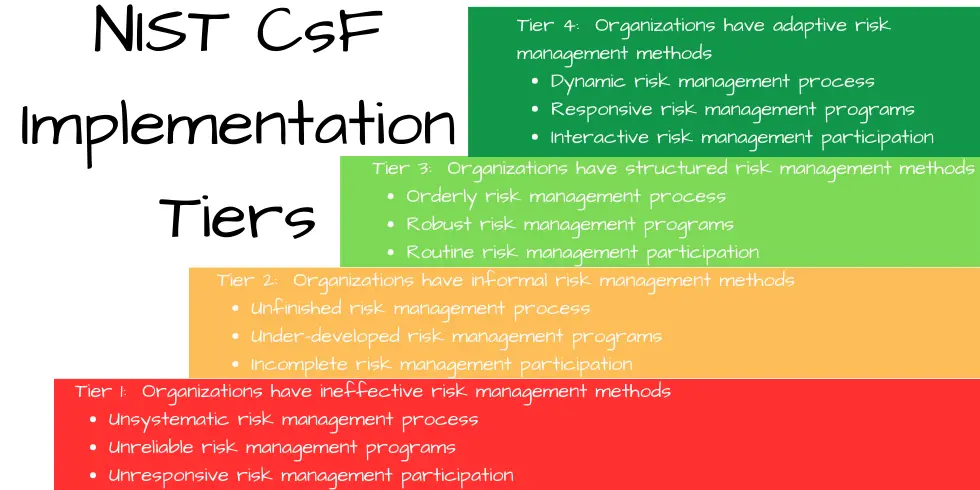 Demystifying the NIST CSF Implementation Tiers: A Guide to the NIST Cybersecurity Framework – Part 2