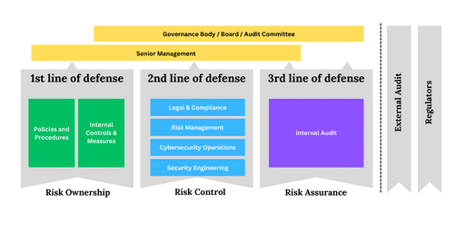 Organization Structure and Activities of the 3 lines of defense