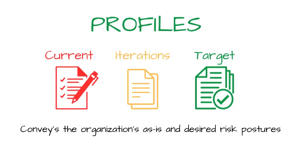 NIST CsF Profiles