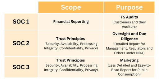 Image of a table showing the differences in scope and purpose of SOC 2 against SOC 1 and SOC 3