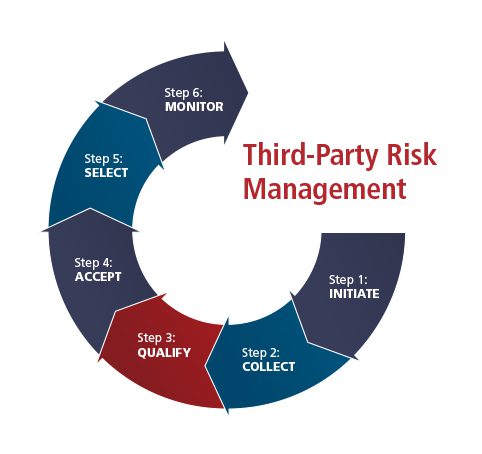 Steps to Fortify Your Company Against Third-Party Threats - TPRM Frameworks Unveiled!