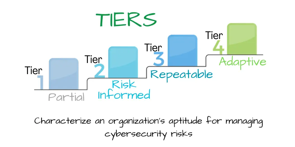 NIST CsF TIers