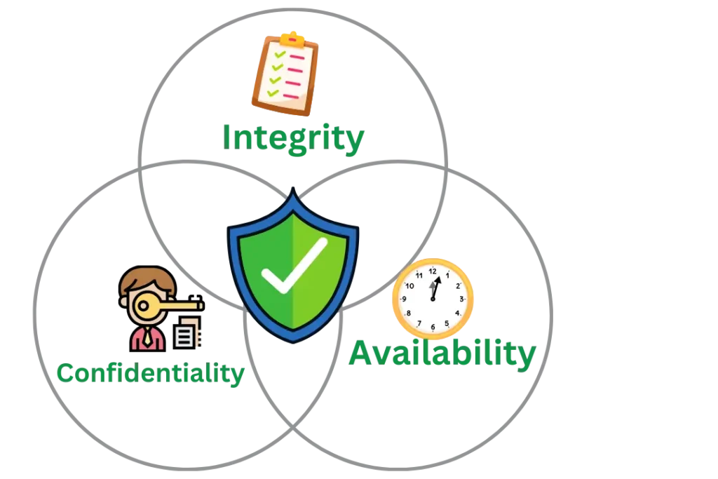 CIA Triad