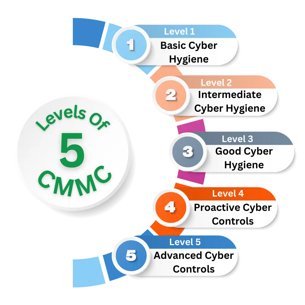 CMMC Compliance