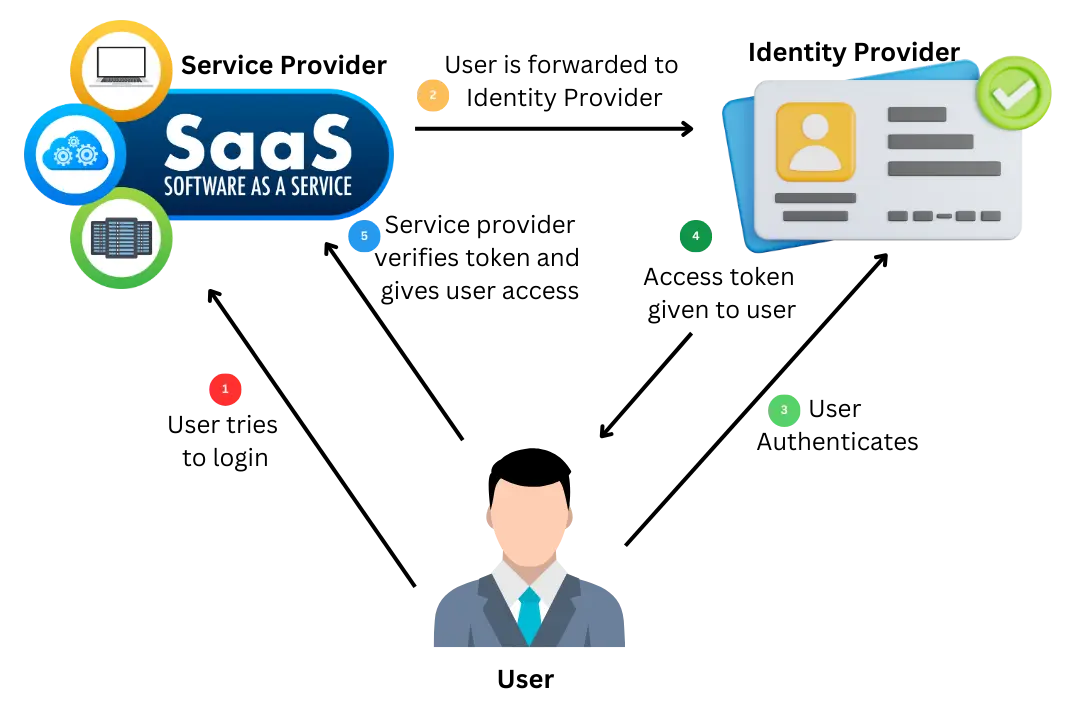 Federated Authentication Process Diagram