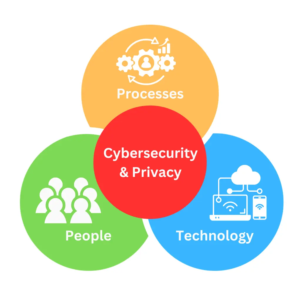 Secure Controls Framework