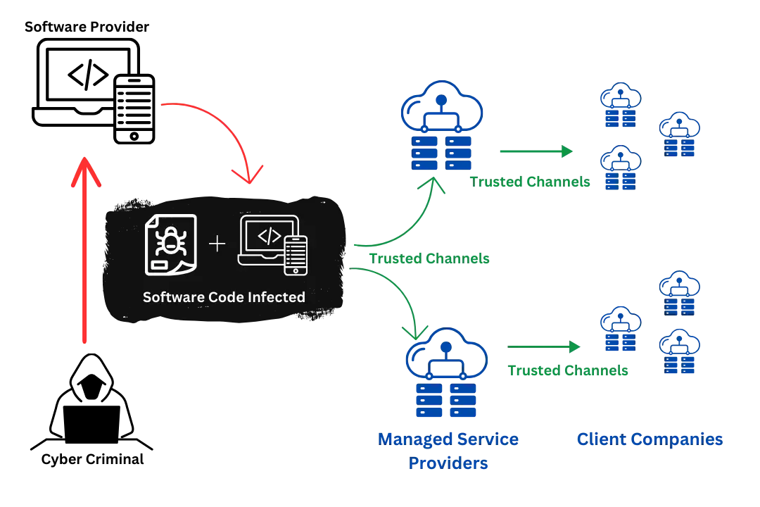 How A Supply Chain Attack Works