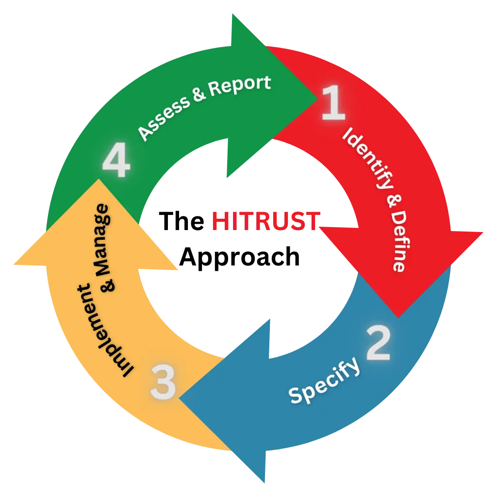 The HITRUST Process