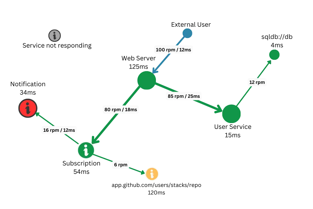 image of tracing application transaction path from external user to internal components and services